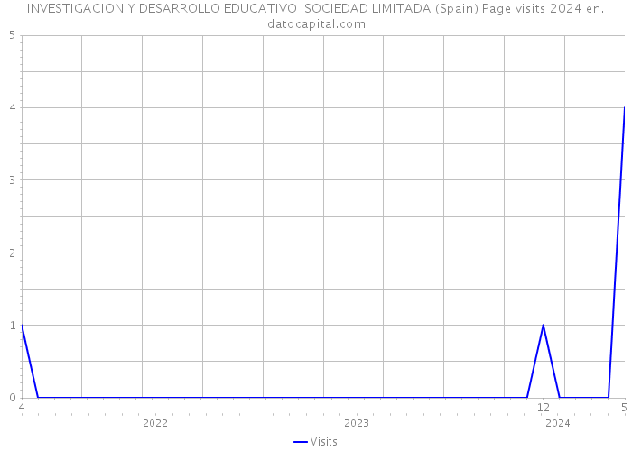 INVESTIGACION Y DESARROLLO EDUCATIVO SOCIEDAD LIMITADA (Spain) Page visits 2024 