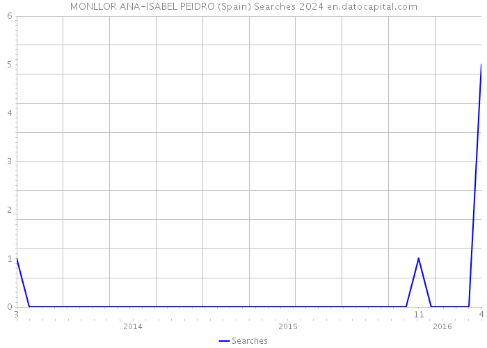 MONLLOR ANA-ISABEL PEIDRO (Spain) Searches 2024 