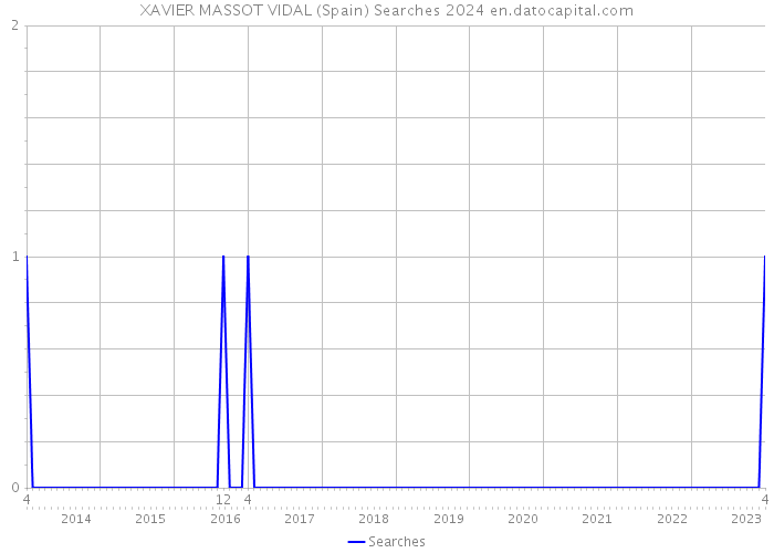 XAVIER MASSOT VIDAL (Spain) Searches 2024 