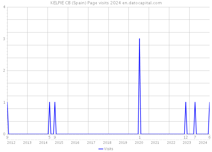 KELPIE CB (Spain) Page visits 2024 