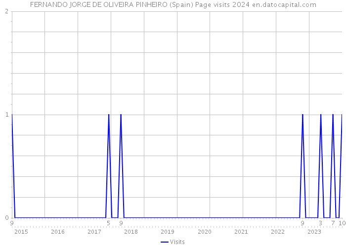 FERNANDO JORGE DE OLIVEIRA PINHEIRO (Spain) Page visits 2024 