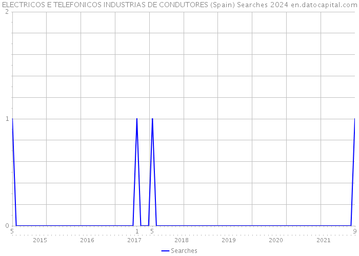 ELECTRICOS E TELEFONICOS INDUSTRIAS DE CONDUTORES (Spain) Searches 2024 