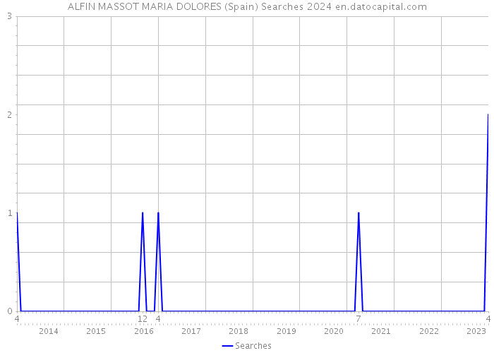 ALFIN MASSOT MARIA DOLORES (Spain) Searches 2024 