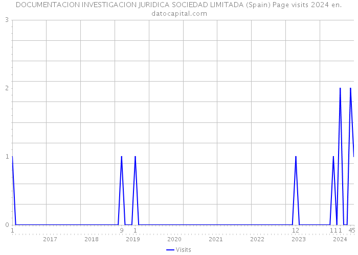 DOCUMENTACION INVESTIGACION JURIDICA SOCIEDAD LIMITADA (Spain) Page visits 2024 