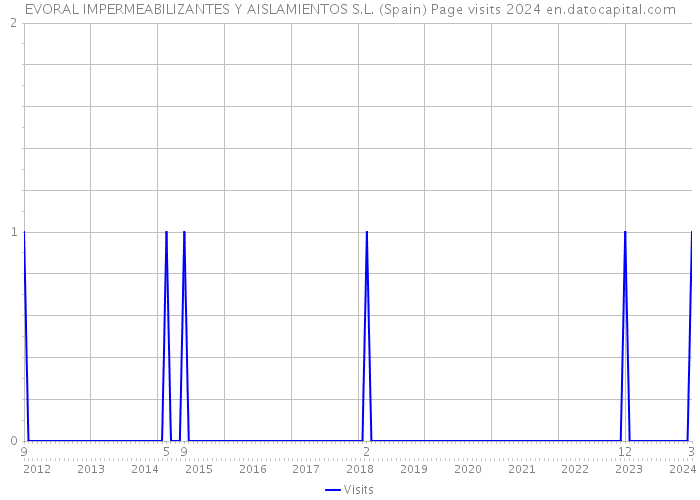 EVORAL IMPERMEABILIZANTES Y AISLAMIENTOS S.L. (Spain) Page visits 2024 