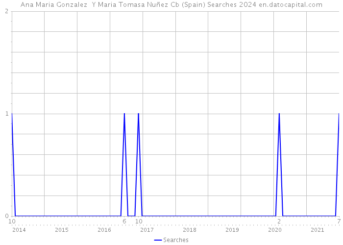 Ana Maria Gonzalez Y Maria Tomasa Nuñez Cb (Spain) Searches 2024 