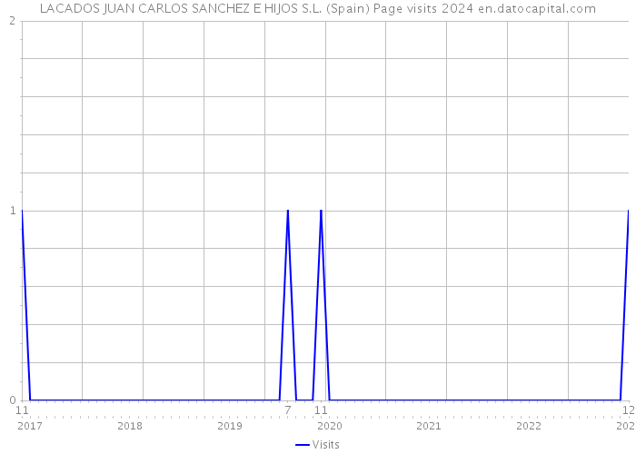 LACADOS JUAN CARLOS SANCHEZ E HIJOS S.L. (Spain) Page visits 2024 