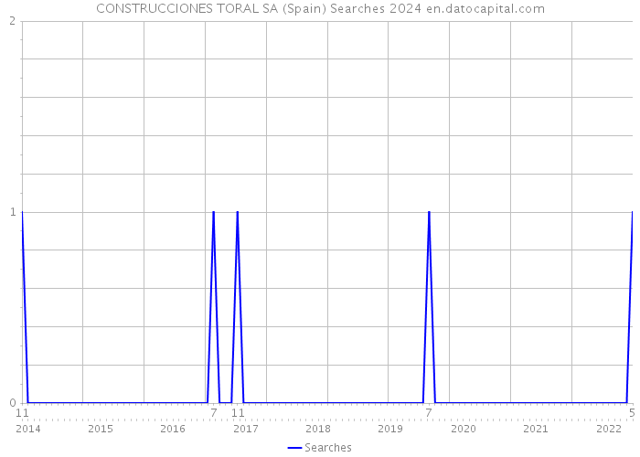 CONSTRUCCIONES TORAL SA (Spain) Searches 2024 