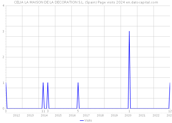 CELIA LA MAISON DE LA DECORATION S.L. (Spain) Page visits 2024 