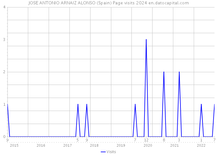 JOSE ANTONIO ARNAIZ ALONSO (Spain) Page visits 2024 