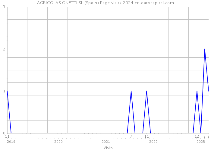 AGRICOLAS ONETTI SL (Spain) Page visits 2024 