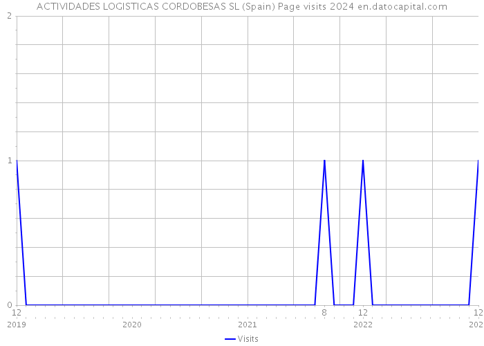 ACTIVIDADES LOGISTICAS CORDOBESAS SL (Spain) Page visits 2024 