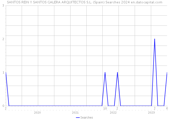 SANTOS REIN Y SANTOS GALERA ARQUITECTOS S.L. (Spain) Searches 2024 
