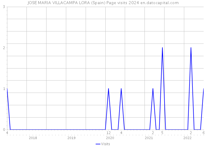 JOSE MARIA VILLACAMPA LORA (Spain) Page visits 2024 