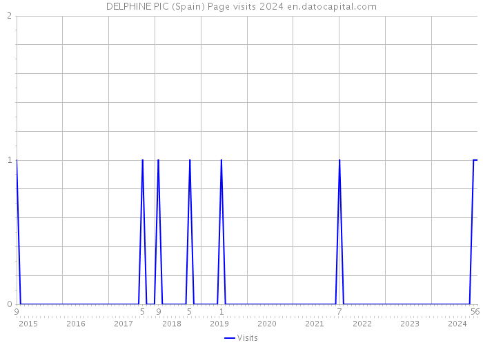 DELPHINE PIC (Spain) Page visits 2024 