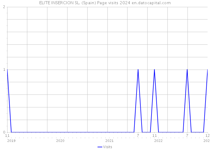 ELITE INSERCION SL. (Spain) Page visits 2024 