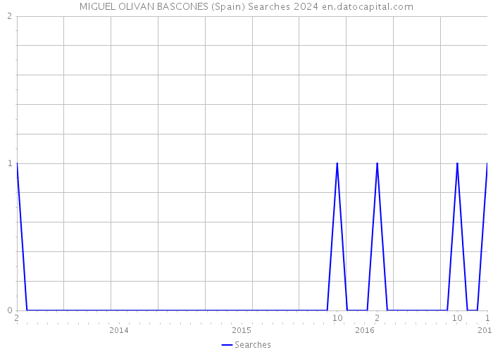MIGUEL OLIVAN BASCONES (Spain) Searches 2024 
