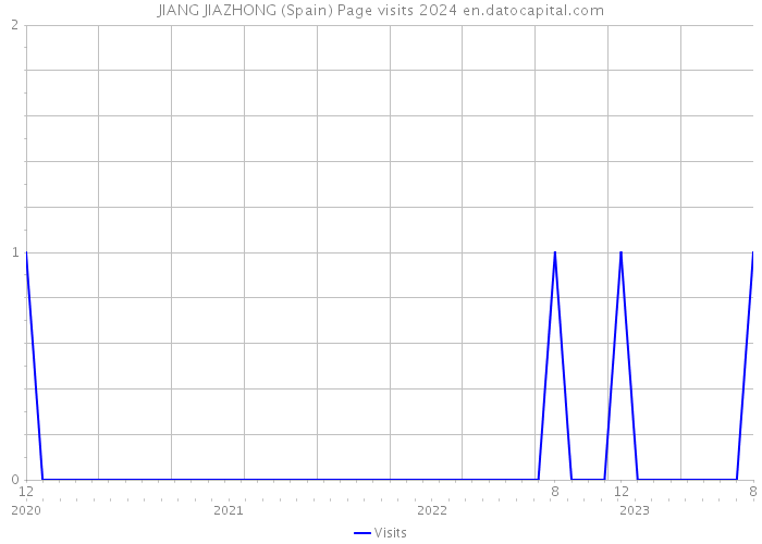 JIANG JIAZHONG (Spain) Page visits 2024 