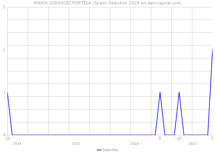 MARIA GONZALEZ PORTELA (Spain) Searches 2024 