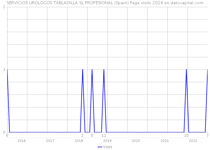 SERVICIOS UROLOGOS TABLADILLA SL PROFESIONAL (Spain) Page visits 2024 