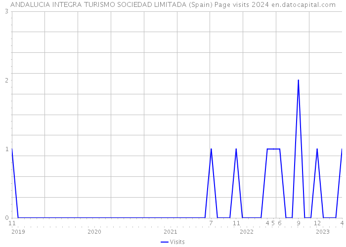 ANDALUCIA INTEGRA TURISMO SOCIEDAD LIMITADA (Spain) Page visits 2024 