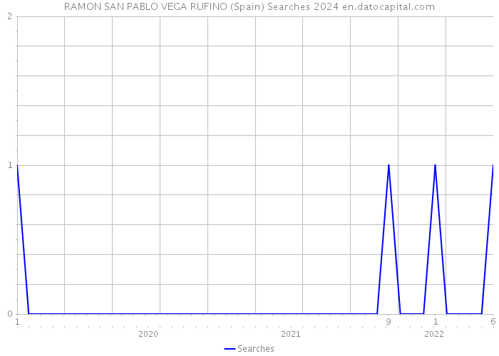 RAMON SAN PABLO VEGA RUFINO (Spain) Searches 2024 
