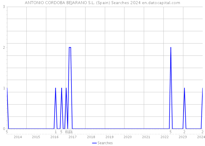 ANTONIO CORDOBA BEJARANO S.L. (Spain) Searches 2024 