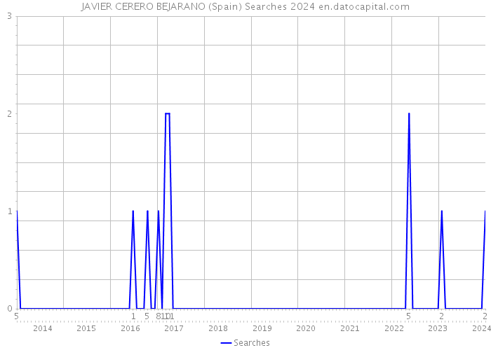 JAVIER CERERO BEJARANO (Spain) Searches 2024 