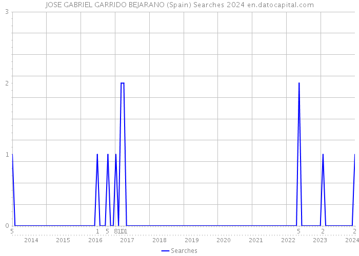JOSE GABRIEL GARRIDO BEJARANO (Spain) Searches 2024 