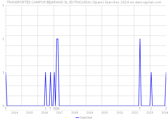 TRANSPORTES CAMPOS BEJARANO SL (EXTINGUIDA) (Spain) Searches 2024 