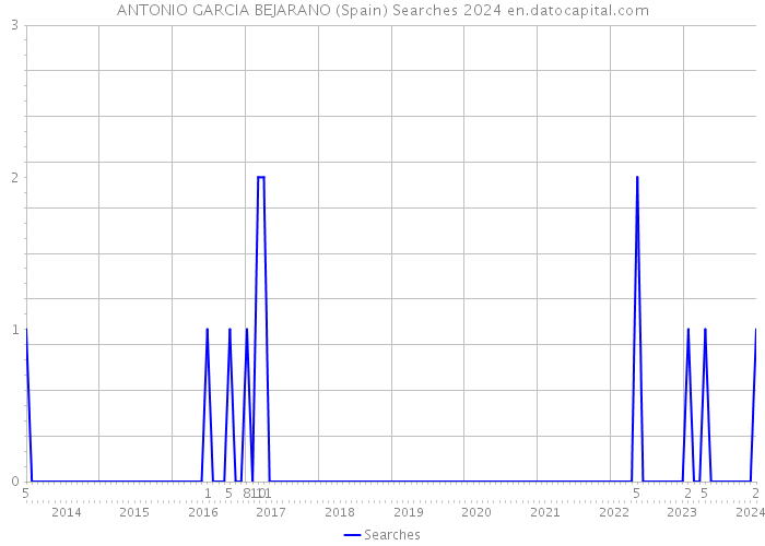 ANTONIO GARCIA BEJARANO (Spain) Searches 2024 