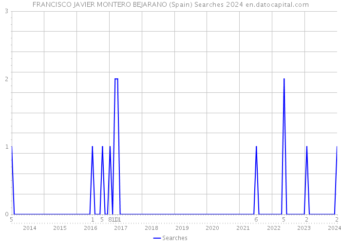 FRANCISCO JAVIER MONTERO BEJARANO (Spain) Searches 2024 