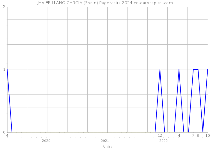 JAVIER LLANO GARCIA (Spain) Page visits 2024 