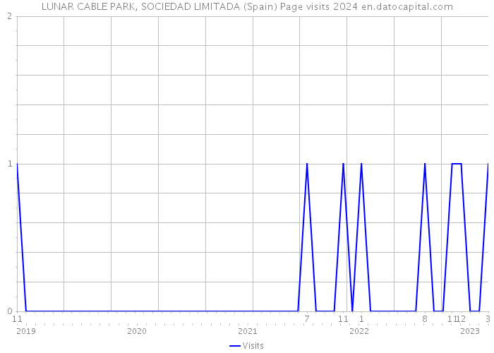 LUNAR CABLE PARK, SOCIEDAD LIMITADA (Spain) Page visits 2024 