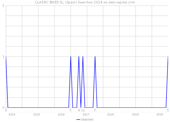 CLASSIC BIKES SL. (Spain) Searches 2024 