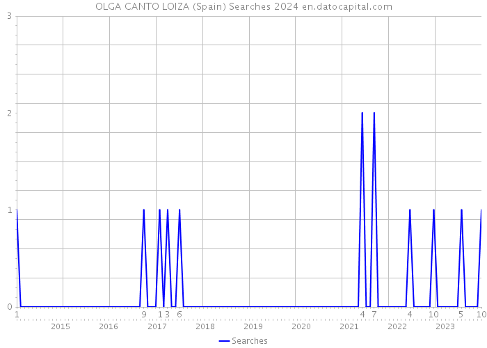 OLGA CANTO LOIZA (Spain) Searches 2024 