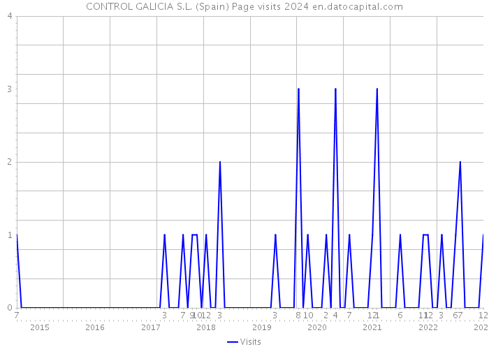 CONTROL GALICIA S.L. (Spain) Page visits 2024 