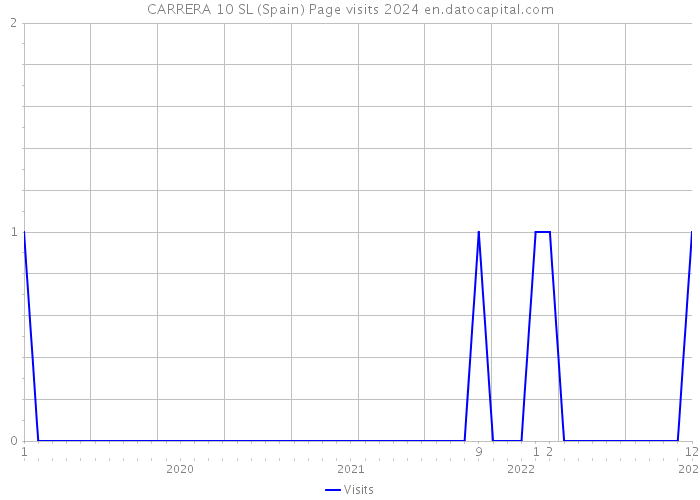 CARRERA 10 SL (Spain) Page visits 2024 