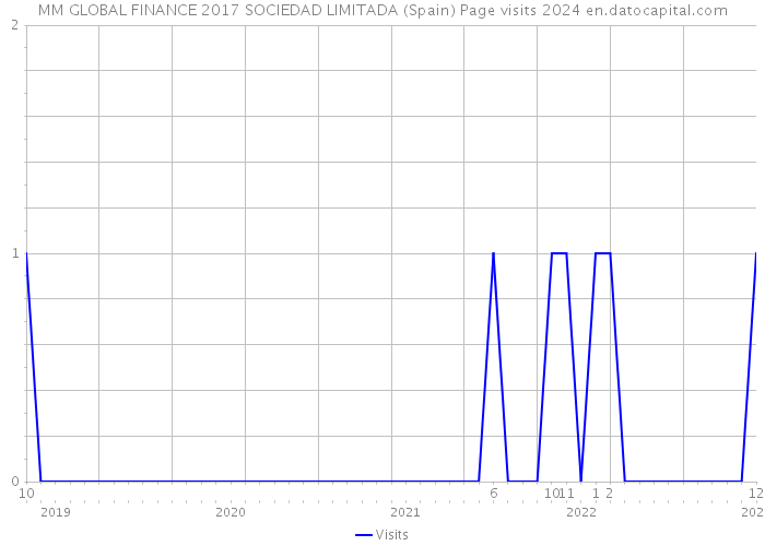 MM GLOBAL FINANCE 2017 SOCIEDAD LIMITADA (Spain) Page visits 2024 