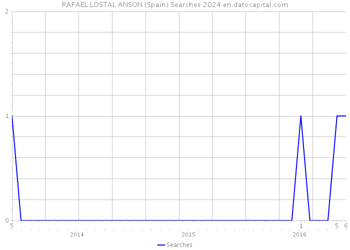 RAFAEL LOSTAL ANSON (Spain) Searches 2024 