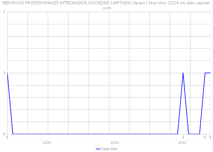 SERVICIOS PROFESIONALES INTEGRADOS SOCIEDAD LIMITADA (Spain) Searches 2024 