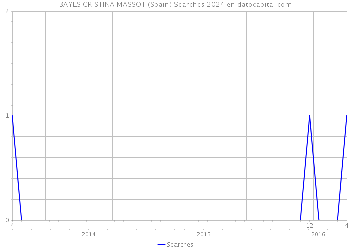 BAYES CRISTINA MASSOT (Spain) Searches 2024 