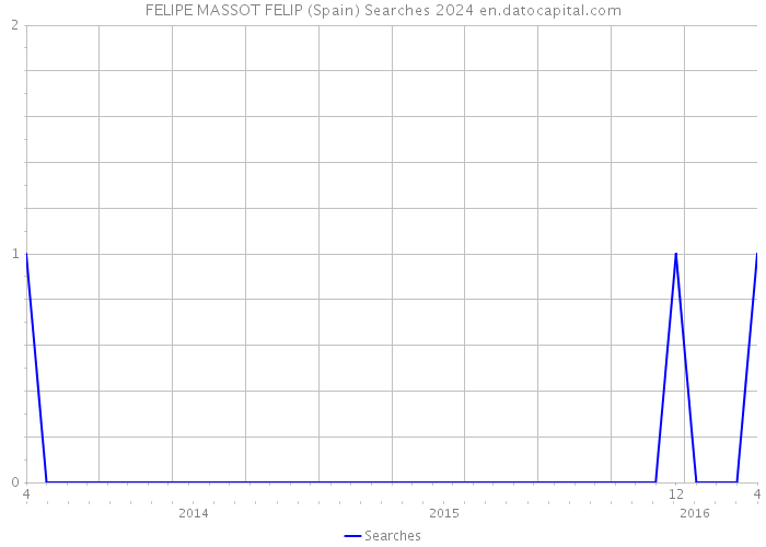 FELIPE MASSOT FELIP (Spain) Searches 2024 