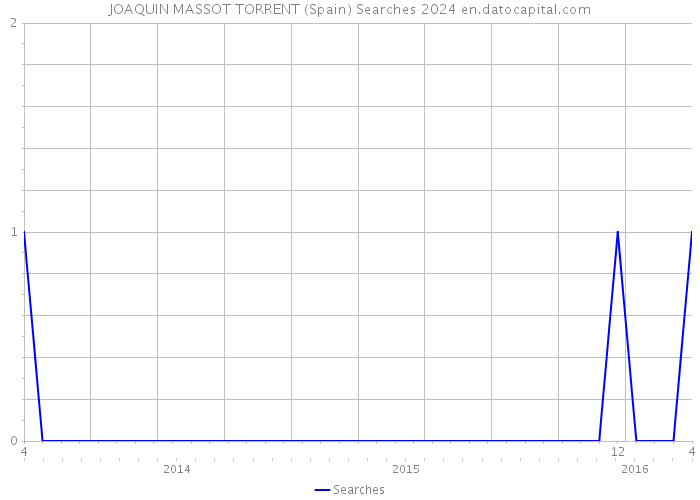 JOAQUIN MASSOT TORRENT (Spain) Searches 2024 