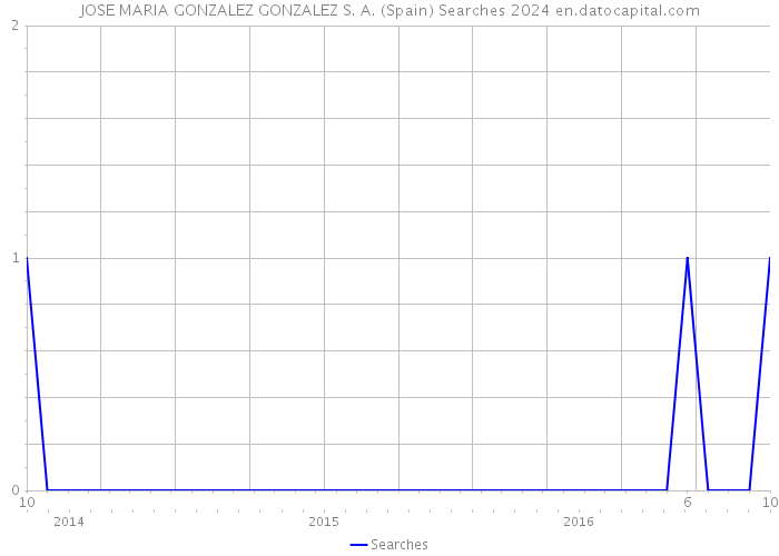 JOSE MARIA GONZALEZ GONZALEZ S. A. (Spain) Searches 2024 