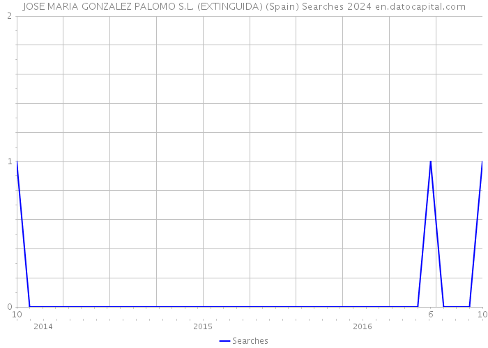 JOSE MARIA GONZALEZ PALOMO S.L. (EXTINGUIDA) (Spain) Searches 2024 