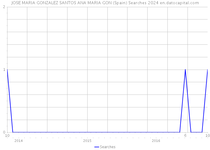 JOSE MARIA GONZALEZ SANTOS ANA MARIA GON (Spain) Searches 2024 