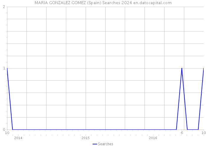 MARIA GONZALEZ GOMEZ (Spain) Searches 2024 