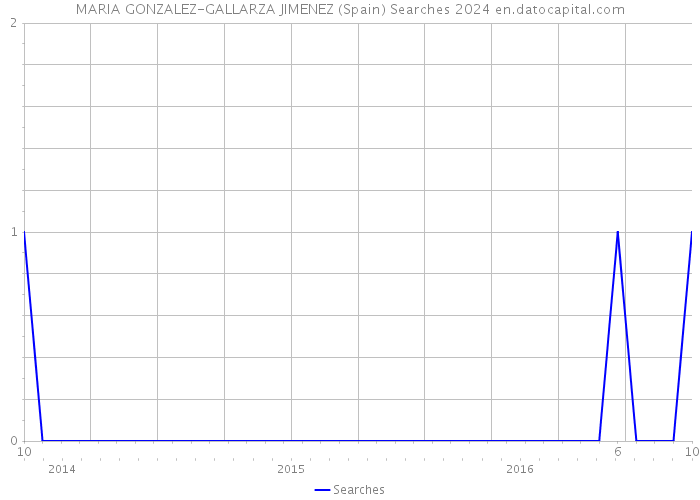 MARIA GONZALEZ-GALLARZA JIMENEZ (Spain) Searches 2024 