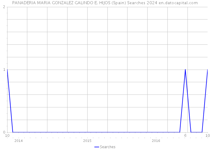 PANADERIA MARIA GONZALEZ GALINDO E. HIJOS (Spain) Searches 2024 